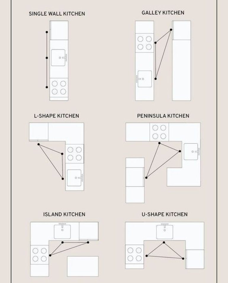 El triángulo de trabajo: la base de toda cocina bien diseñada